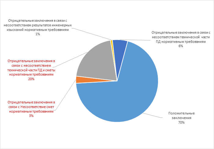 Структура экспертных заключений, выданных Мосгоэкспретизой в 2013 г.